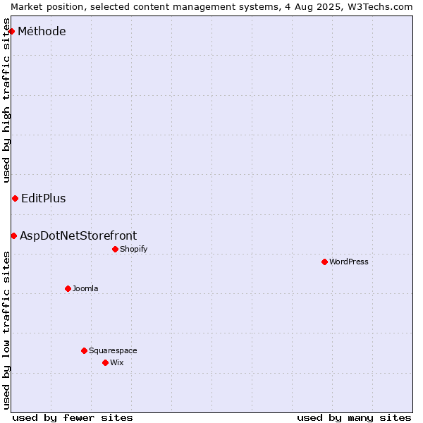 Market position of EditPlus vs. AspDotNetStorefront vs. Méthode