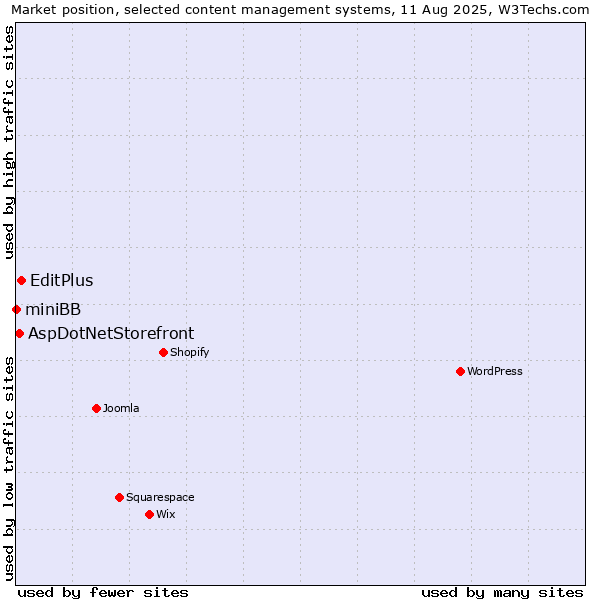 Market position of EditPlus vs. AspDotNetStorefront vs. miniBB