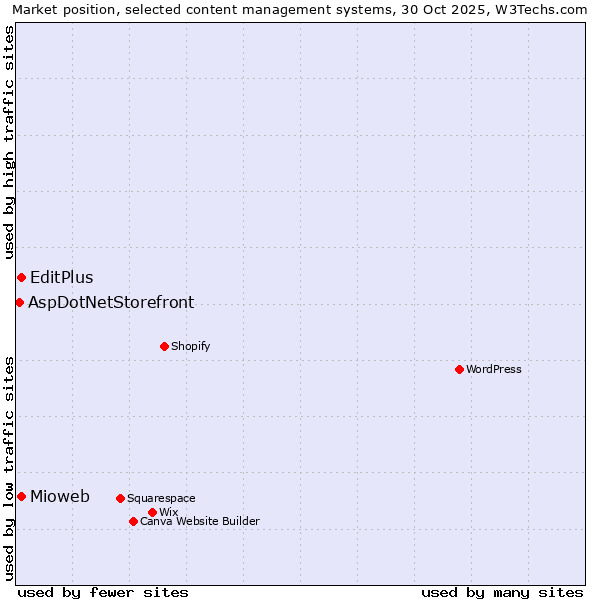 Market position of Mioweb vs. EditPlus vs. AspDotNetStorefront