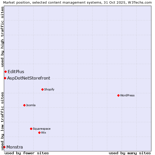 Market position of EditPlus vs. AspDotNetStorefront vs. Monstra