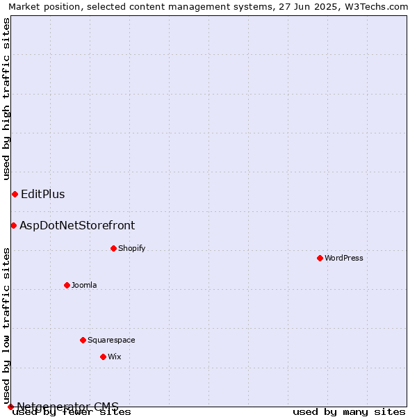 Market position of EditPlus vs. AspDotNetStorefront vs. Netgenerator CMS