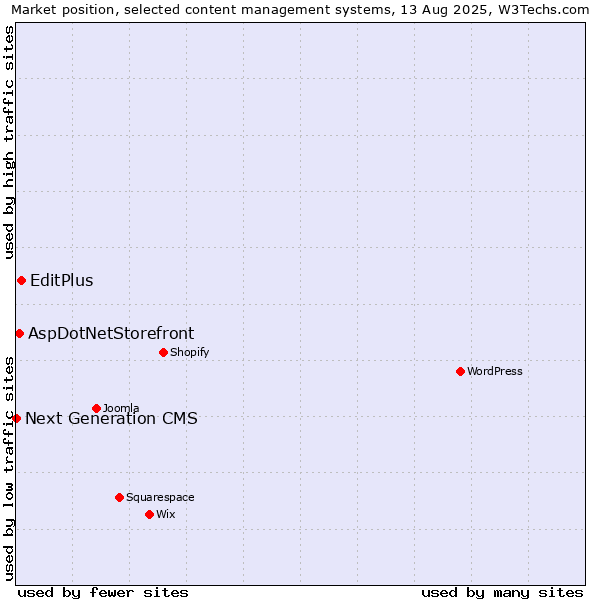 Market position of EditPlus vs. AspDotNetStorefront vs. Next Generation CMS