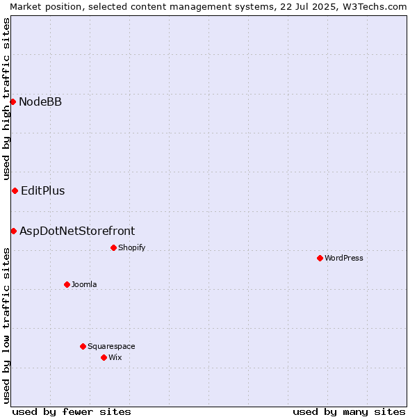 Market position of EditPlus vs. AspDotNetStorefront vs. NodeBB