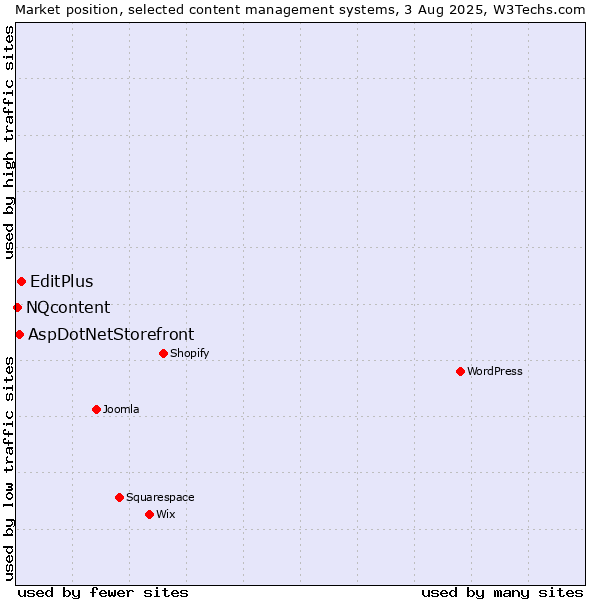 Market position of EditPlus vs. AspDotNetStorefront vs. NQcontent