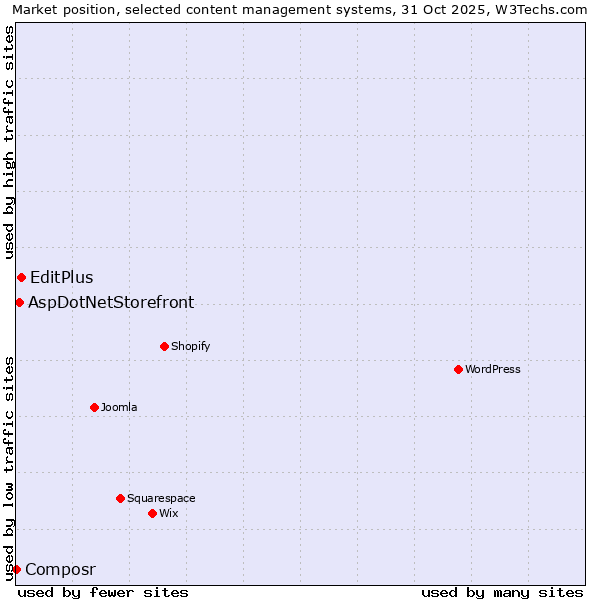 Market position of EditPlus vs. AspDotNetStorefront vs. Composr