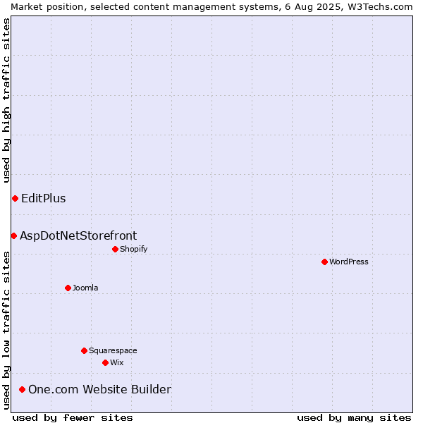 Market position of One.com Website Builder vs. EditPlus vs. AspDotNetStorefront