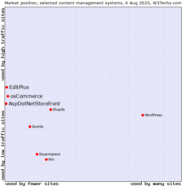 Market position of osCommerce vs. EditPlus vs. AspDotNetStorefront