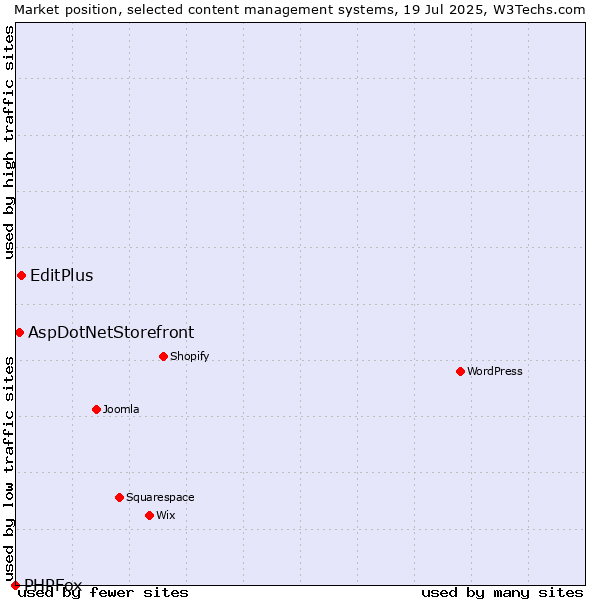 Market position of EditPlus vs. AspDotNetStorefront vs. PHPFox