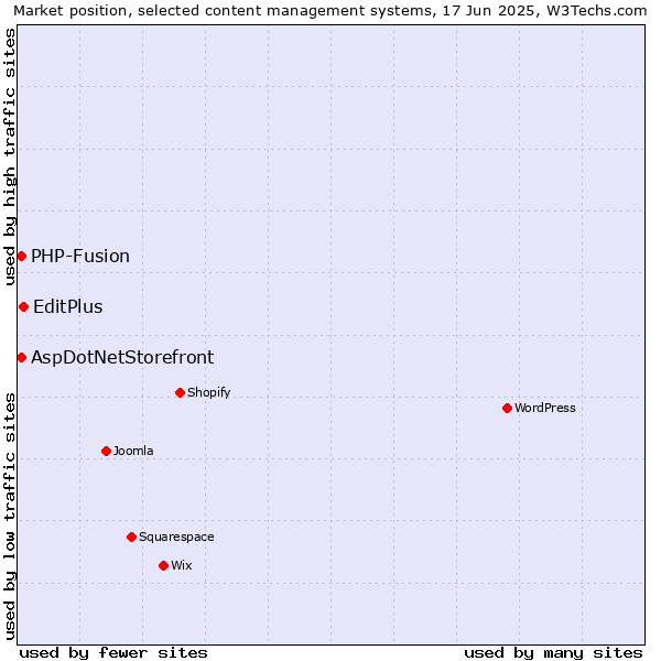 Market position of EditPlus vs. AspDotNetStorefront vs. PHP-Fusion