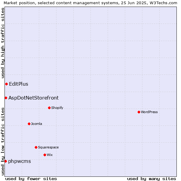 Market position of EditPlus vs. AspDotNetStorefront vs. phpwcms