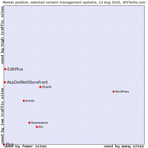 Market position of EditPlus vs. AspDotNetStorefront vs. Pico