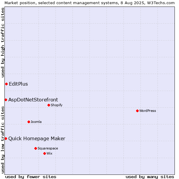Market position of EditPlus vs. Quick Homepage Maker vs. AspDotNetStorefront