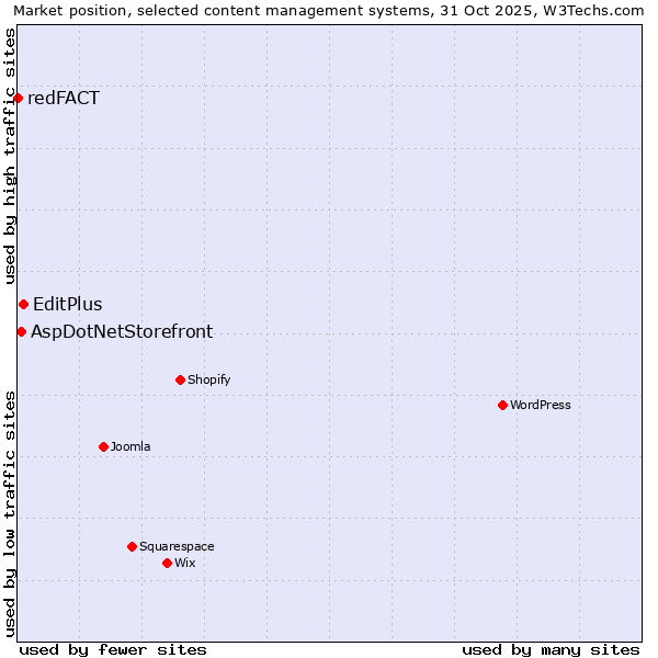 Market position of EditPlus vs. AspDotNetStorefront vs. redFACT