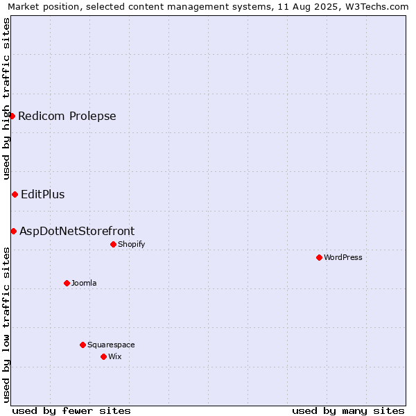 Market position of EditPlus vs. AspDotNetStorefront vs. Redicom Prolepse