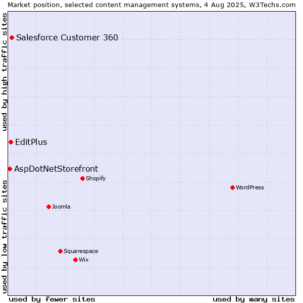 Market position of Salesforce Customer 360 vs. EditPlus vs. AspDotNetStorefront