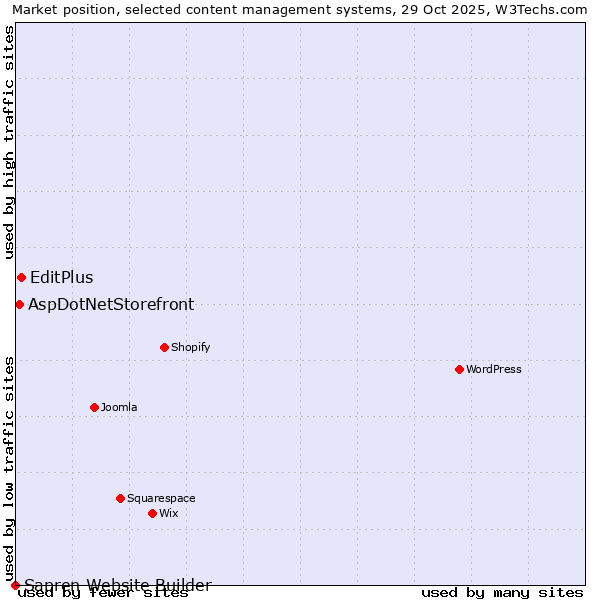 Market position of EditPlus vs. AspDotNetStorefront vs. Sapren Website Builder
