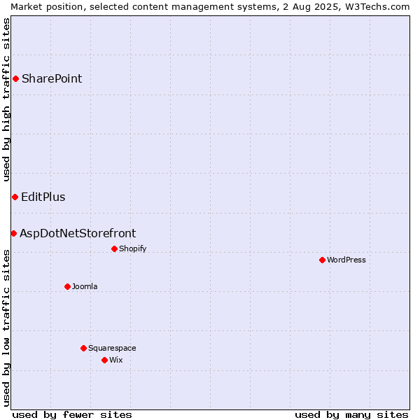 Market position of SharePoint vs. EditPlus vs. AspDotNetStorefront