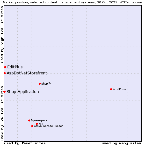 Market position of EditPlus vs. AspDotNetStorefront vs. Shop Application