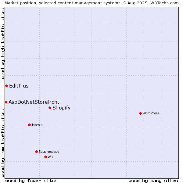 Market position of Shopify vs. EditPlus vs. AspDotNetStorefront
