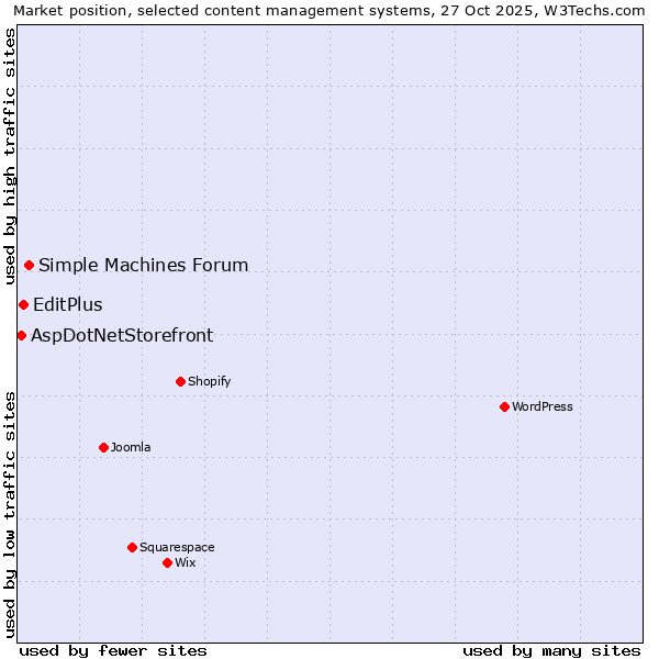 Market position of Simple Machines Forum vs. EditPlus vs. AspDotNetStorefront