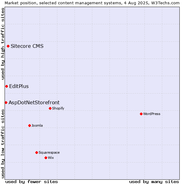 Market position of Sitecore CMS vs. EditPlus vs. AspDotNetStorefront