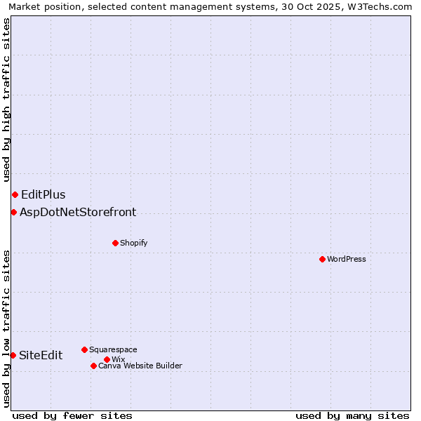 Market position of EditPlus vs. AspDotNetStorefront vs. SiteEdit