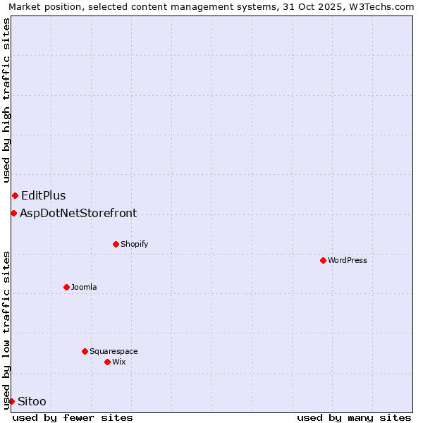 Market position of EditPlus vs. AspDotNetStorefront vs. Sitoo