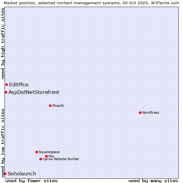 Market position of EditPlus vs. AspDotNetStorefront vs. Soholaunch