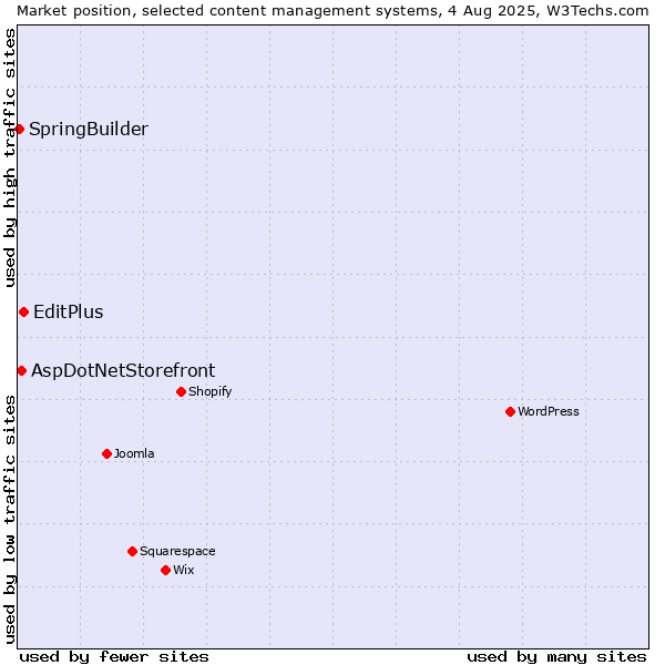 Market position of EditPlus vs. AspDotNetStorefront vs. SpringBuilder