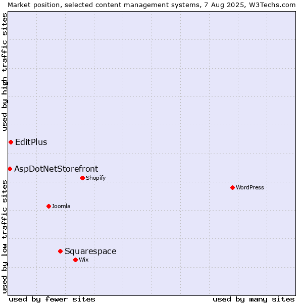 Market position of Squarespace vs. EditPlus vs. AspDotNetStorefront