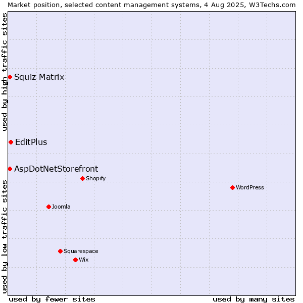 Market position of EditPlus vs. Squiz Matrix vs. AspDotNetStorefront