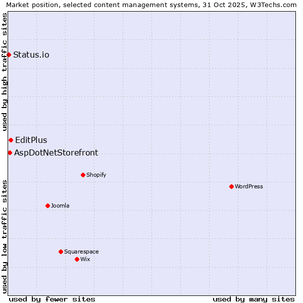 Market position of EditPlus vs. AspDotNetStorefront vs. Status.io
