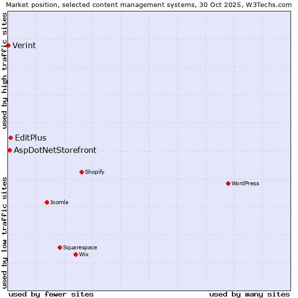Market position of EditPlus vs. AspDotNetStorefront vs. Verint