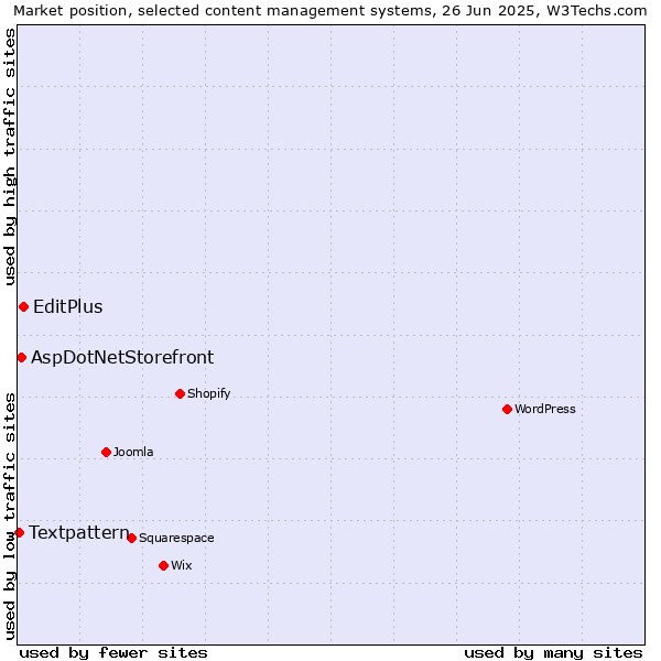 Market position of EditPlus vs. AspDotNetStorefront vs. Textpattern