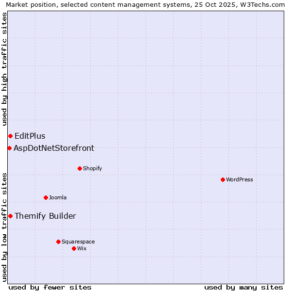 Market position of EditPlus vs. Themify Builder vs. AspDotNetStorefront
