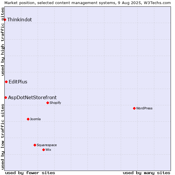 Market position of EditPlus vs. AspDotNetStorefront vs. Thinkindot