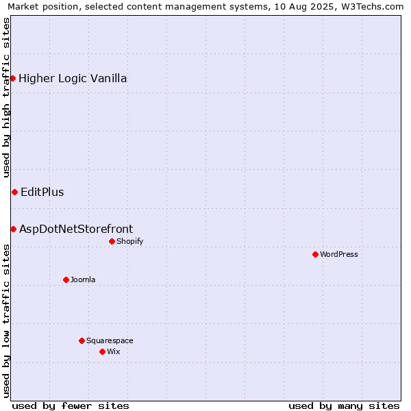 Market position of EditPlus vs. AspDotNetStorefront vs. Higher Logic Vanilla