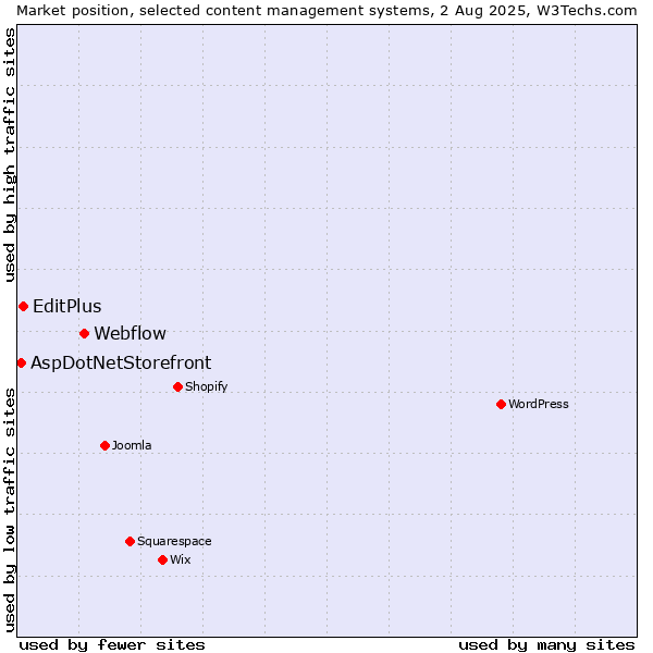 Market position of Webflow vs. EditPlus vs. AspDotNetStorefront
