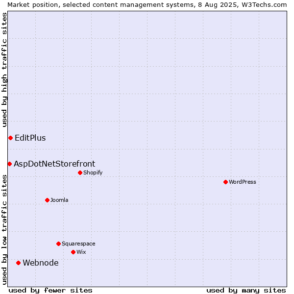 Market position of Webnode vs. EditPlus vs. AspDotNetStorefront