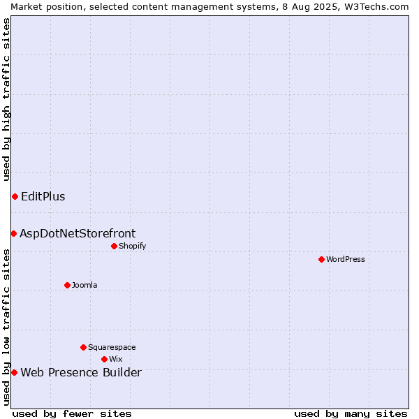 Market position of EditPlus vs. Web Presence Builder vs. AspDotNetStorefront