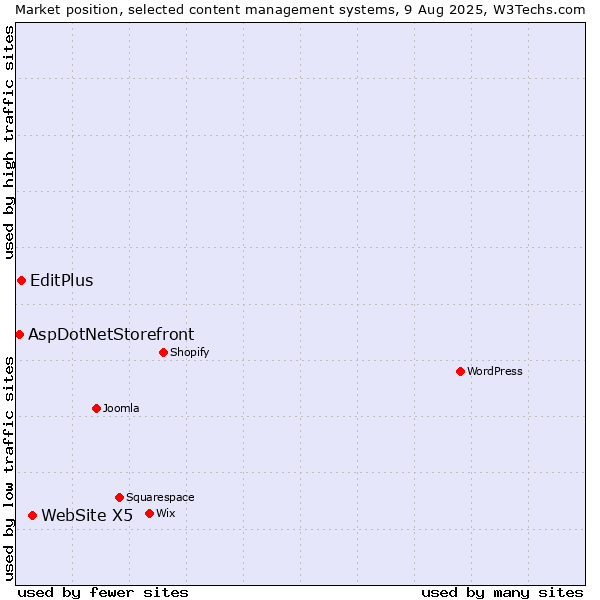 Market position of WebSite X5 vs. EditPlus vs. AspDotNetStorefront