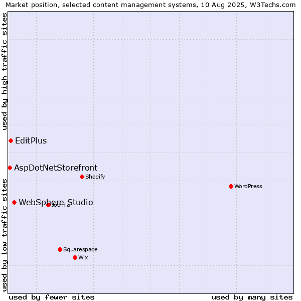 Market position of WebSphere Studio vs. EditPlus vs. AspDotNetStorefront