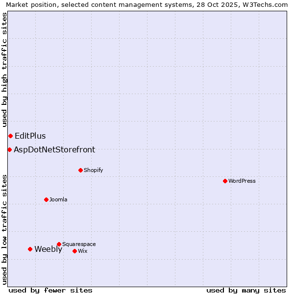 Market position of Weebly vs. EditPlus vs. AspDotNetStorefront