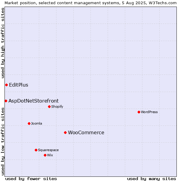Market position of WooCommerce vs. EditPlus vs. AspDotNetStorefront