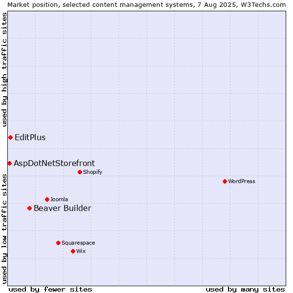 Market position of Beaver Builder vs. EditPlus vs. AspDotNetStorefront