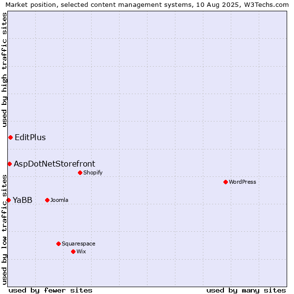 Market position of EditPlus vs. AspDotNetStorefront vs. YaBB