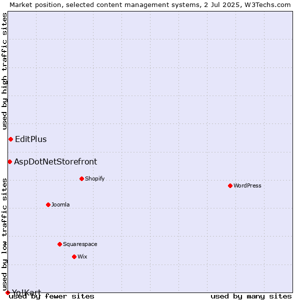 Market position of EditPlus vs. AspDotNetStorefront vs. Yo!Kart
