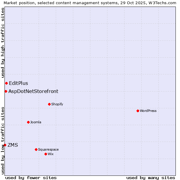 Market position of EditPlus vs. AspDotNetStorefront vs. ZMS