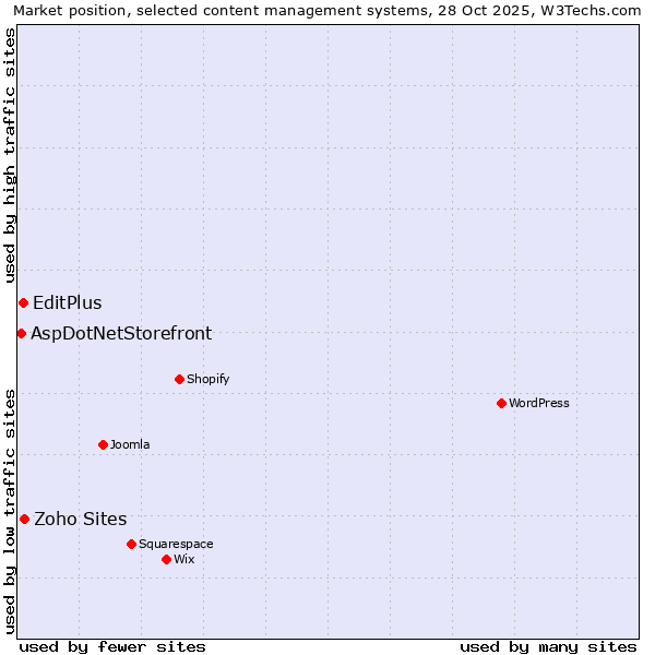 Market position of Zoho Sites vs. EditPlus vs. AspDotNetStorefront