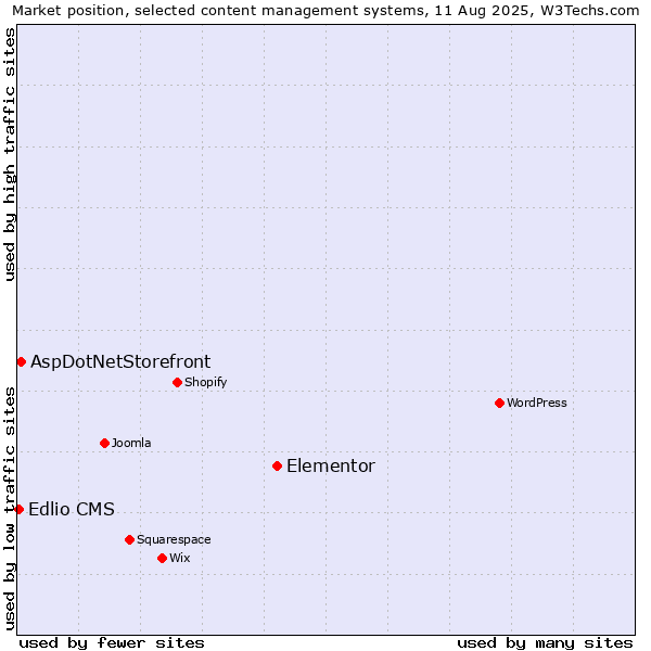 Market position of Elementor vs. AspDotNetStorefront vs. Edlio CMS